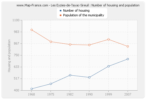 Les Eyzies-de-Tayac-Sireuil : Number of housing and population